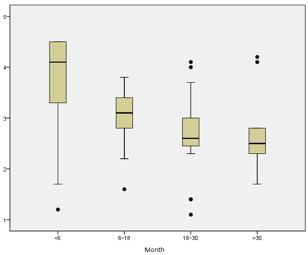 Distribution of log10 gpEIA titer according to months since varicella in vaccinee with varicella history