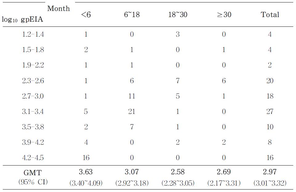 Number of children and GMT according to months since varicella and log10 gpEIA titer in vaccinee with varicella history