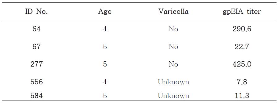 gpEIA titer of children with unknown vaccination history