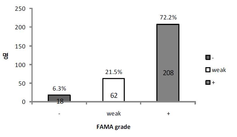 FAMA grade of vaccinee without varicella history below gpEIA titer 150 mIU/ml