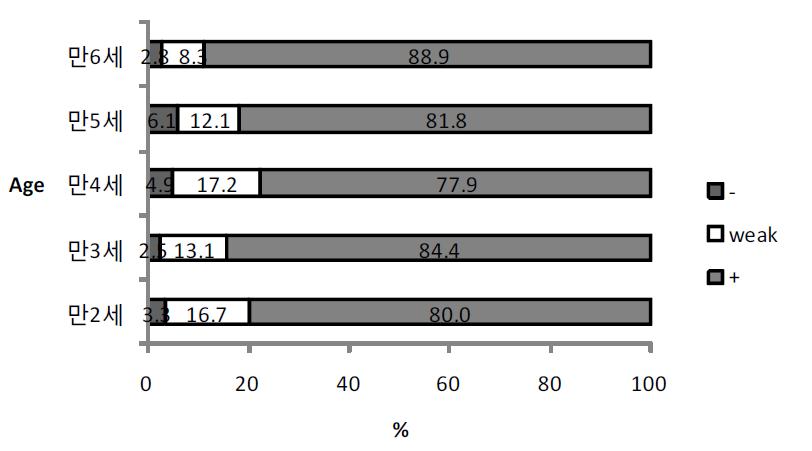 The percentage of FAMA grade in vaccinee without varicella history