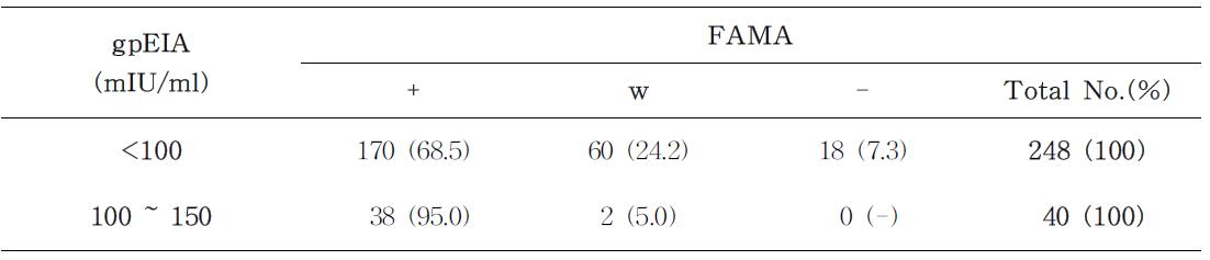 Comparison of gpEIA titer and FAMA grade in vaccinee without varicella history