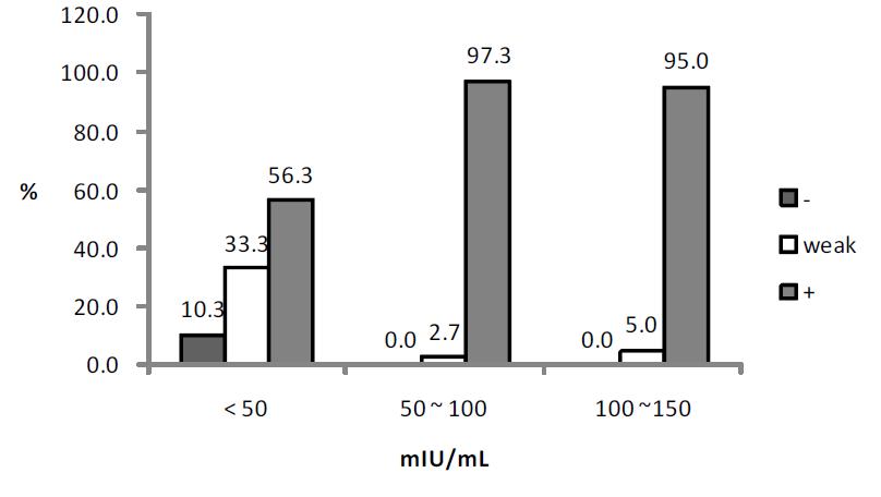 Percentage of FAMA grade in vaccinee without varicella history below gpEIA 150 mIU/ml