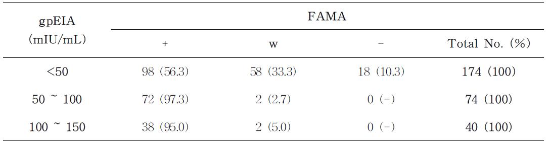 Comparison of FAMA test according to subdivided gpEIA titer