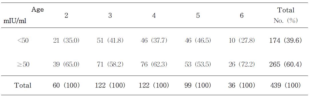 Number of vaccinee without varicella history in case of gpEIA cut-off value as 50 mIU/m