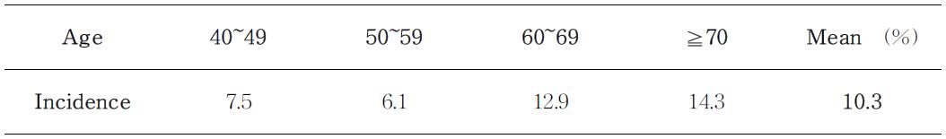 Incidence rate of zoster