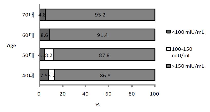 연령대에 따른 gpEIA 항체가 분포