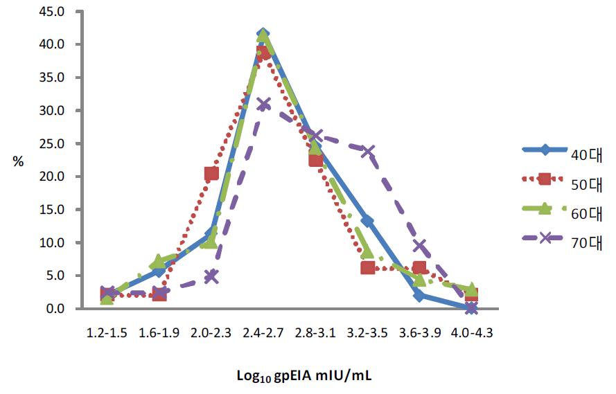 성인 연령대별 log10 gpEIA 항체가