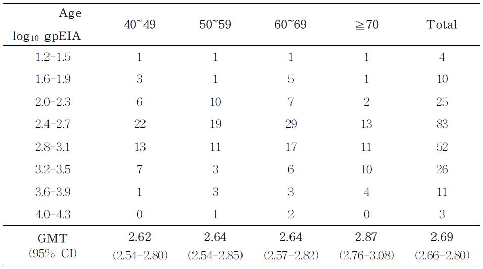 연령대별 log10 gpEIA 항체가
