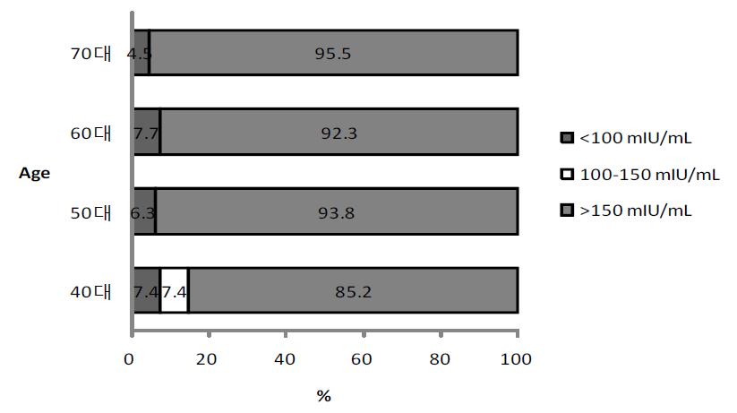 남자 성인에서 연령대별 gpEIA 항체가 분포
