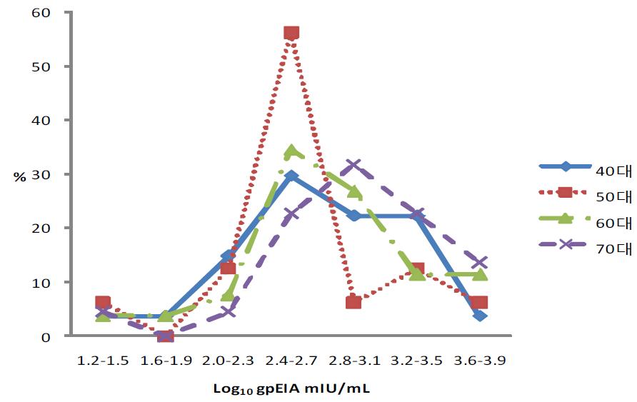 남성에서 연령대별 log10 gpEIA 항체가
