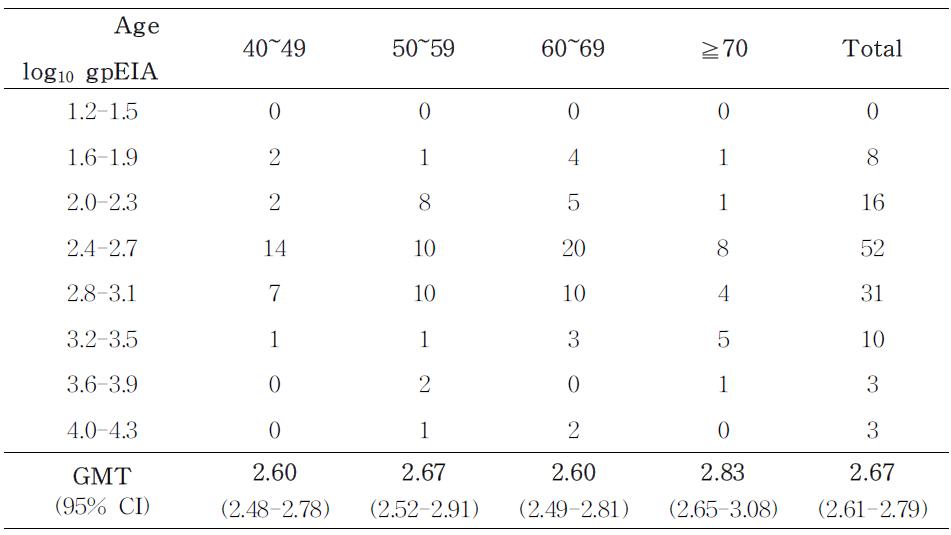 여성의 연령대별 log10 gpEIA