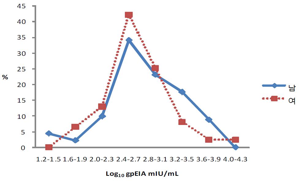 남성과 여성에서 log10 gpEIA titer 분포