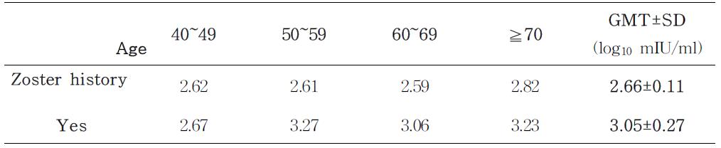 각 연령대에서 대상포진 유무에 따른 평균 GMT