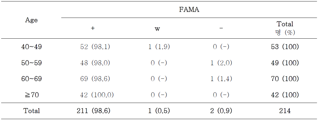 성인 전체의 FAMA 결과