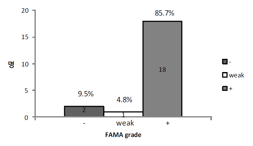 gpEIA 150 mIU/ml 이하 성인 검체의 FAMA 결과
