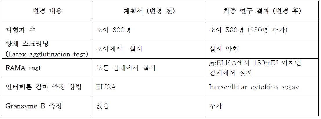 주요연구 변경사항 요약