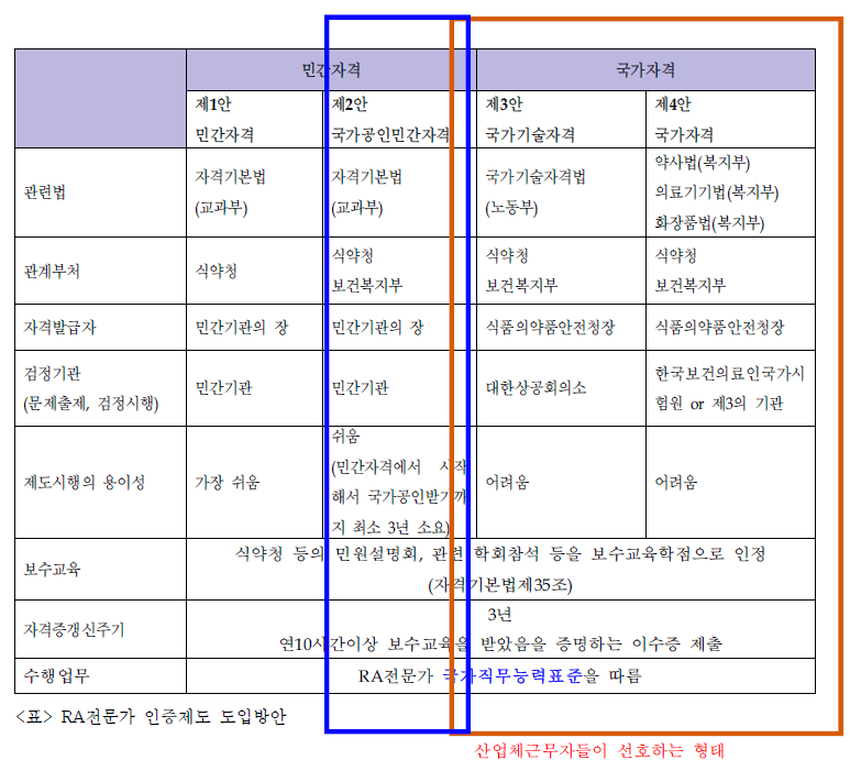 RA전문가 인증제도 도입방안