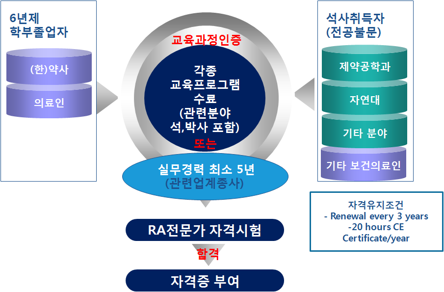 RA전문가 제도 모형 제1안