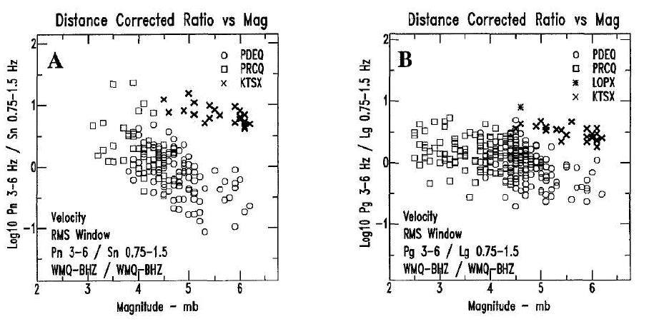 Pn(3-6Hz)/Sn(0.75-1.5Hz)와 Pg(3-6Hz)/Lg(0.75-1.5Hz)의 교차 스펙트럼비(cross-spectral ratio)에 의한 폭발과 지진의 구별, 사각형과 원은 지진을, ×와 별은 폭발을 나타낸다