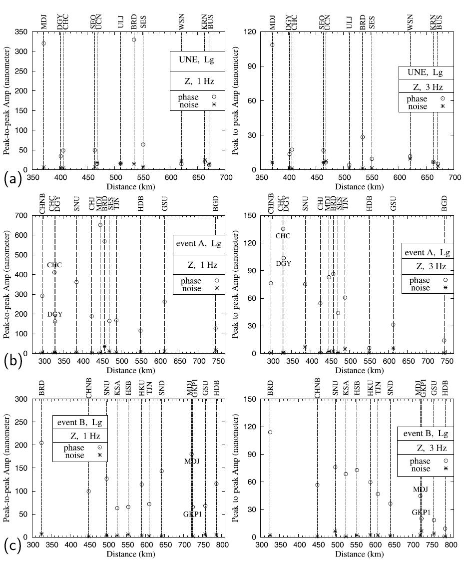 UNE (a), 진원 A (b), 진원 B (c)에 대한 지진 기록들에서의 Lg의 peak-to-peak 진폭.