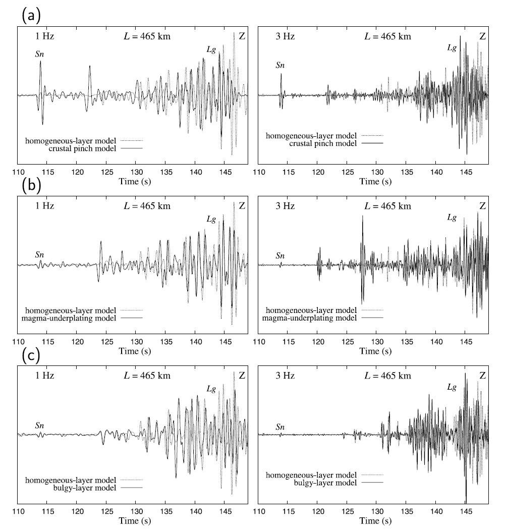 그림 4.8의 모델들에 대한 1, 3 Hz 지진진동기록. (a)지각 핀치 모델, (b)마그마 underplating 모델, (c) 부분적으로 부푼 층 모델. 수평층 모델의 지진진동기록을 비교를 위해 도시하였다
