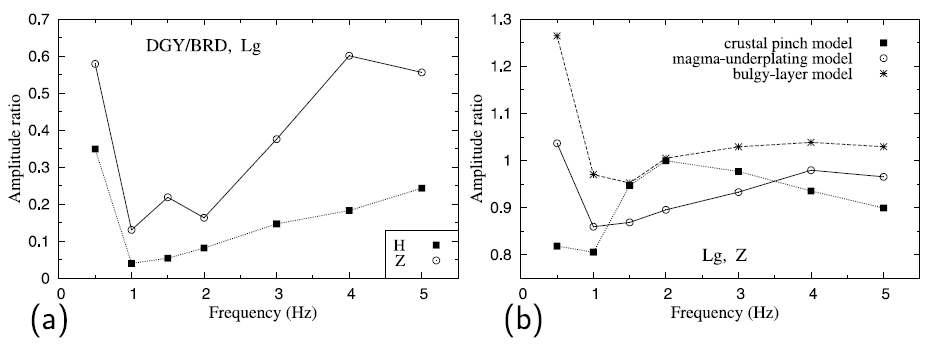 주파수 함수에서의 Lg 진폭비. (a)그림 4.6의 스펙트럼들에서 계산된 DGY와 BRD 사이에서의 Lg 진폭비. (b)지진 데이터에서 계산된 Lg 진폭비.