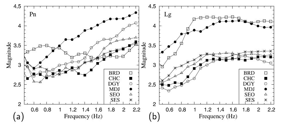 주파수에 대한 UNE의 mb: (a)mb(Pn) (b)mb(Lg). 측정된 mb(Pn)은 일반적으로 주파수에 따라 증가하는 반면, mb(Lg)는 거의 1 Hz 주파수에서 일정하다.