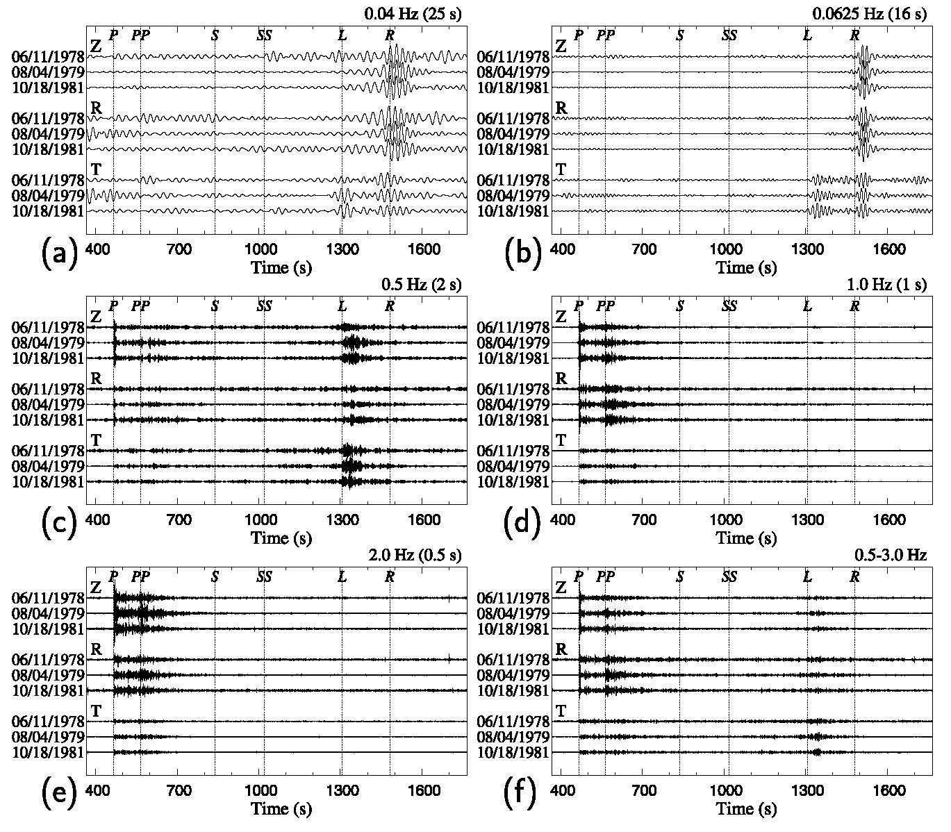 주파수 변화에 따른 원거리 기록의 위상 성분의 변화: (a) 0.04 Hz, (b)0.0625 Hz, (c) 0.5 Hz, (d) 1.0 Hz, (e) 2.0 Hz and (f) 0.5–.3.0 Hz.