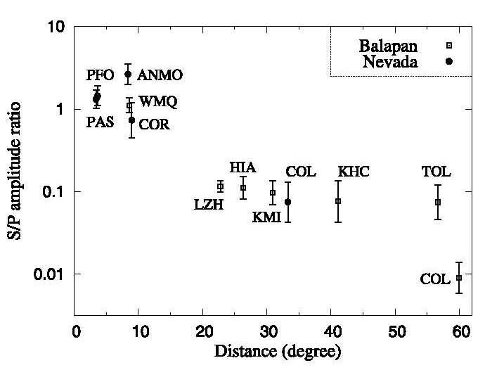Balapan (빈 사각형)과 Nevada (색칠된 원) UNEs에 대한 지진기록의 S/P 진폭 비.