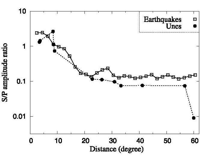 자연 지진의 S/P 진폭 비(빈 사각형)와 UNEs의 S/P 진폭비(색칠된 원)의 비교.