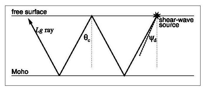 S*에서 유발되는 Lg의 도식적인 설명. Lg 파는 초임계각에서 방사되는전단에너지로부터 생긴다. Lg는 모호면에서 전단파의 임계 반사각이 보다 클 때 S*에서 발달 될 수 있다.