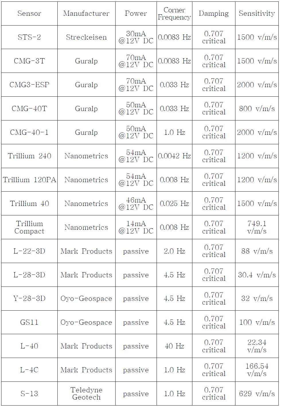 Transportable Array와 Flexible Array 센서의 특성