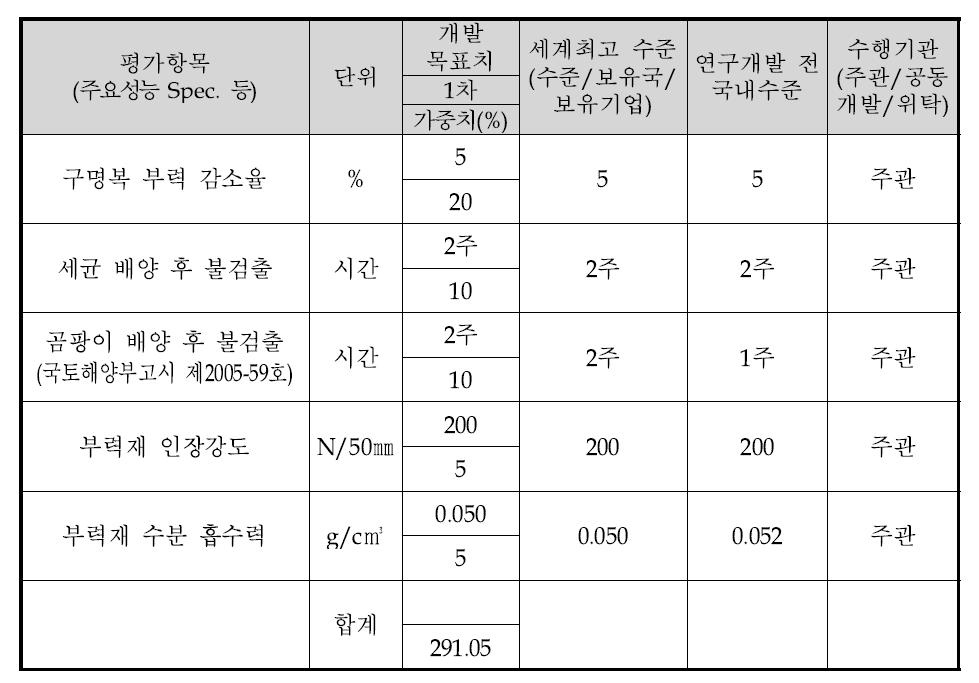 정량적 개발 목표치