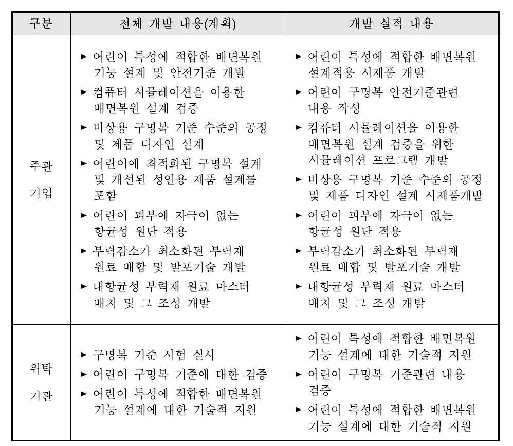 추진 내용 요약