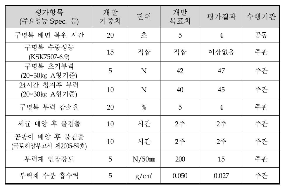 정량적 목표 및 평가결과