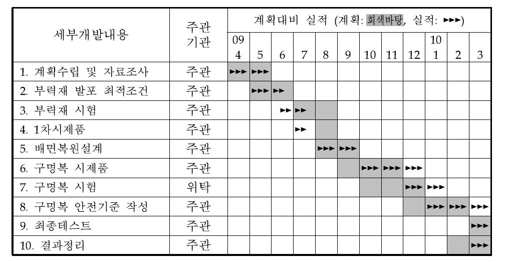 추진 일정 계획 대비 실적