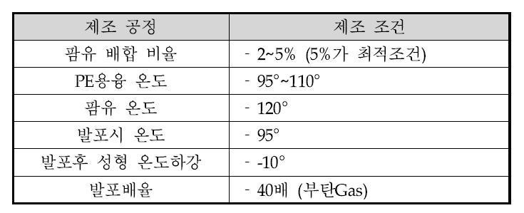 부력재 발포 최적 조건 개발 결과