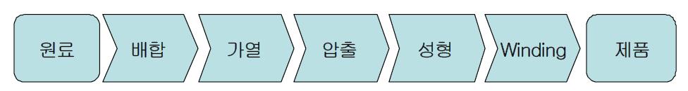 부력재 발포 공정도