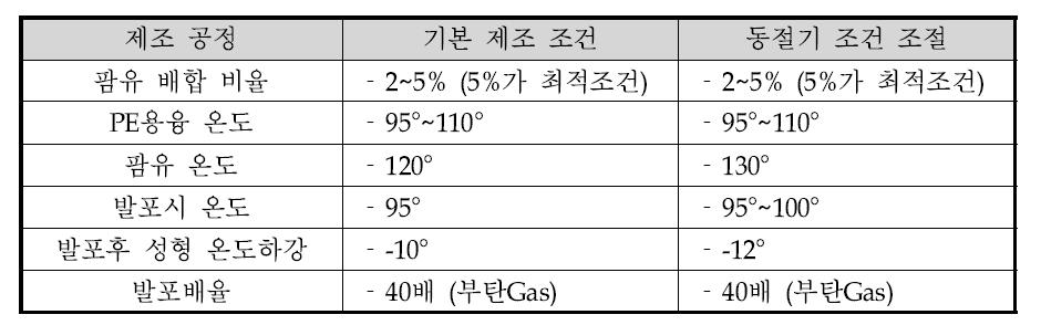 부력재 발포 동절기 조건 조절