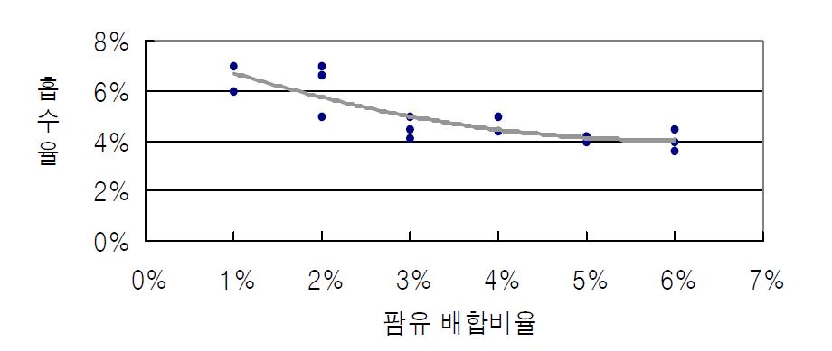 팜유배합 비율에 따른 흡수율 변화