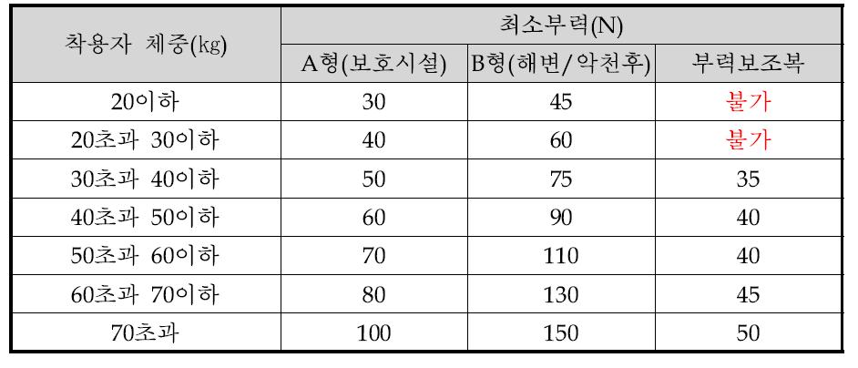 구명복 종류별 최소 부력 규정