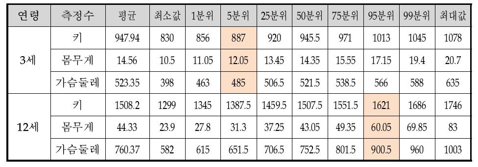 한국 어린이의 신체 치수자료: sizekorea.kats.go.kr 정적치수검색