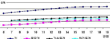 연령별 신체치수 증가 추이 (평균값)