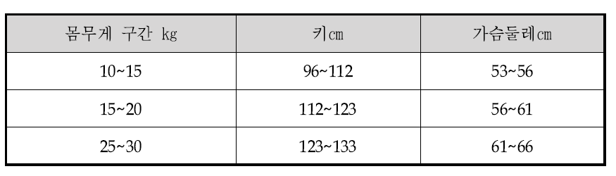 몸무게 상관표를 이용한 키·가슴둘레 구간 추정 결과