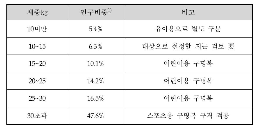 어린이 구명복 크기 기준(안)1)