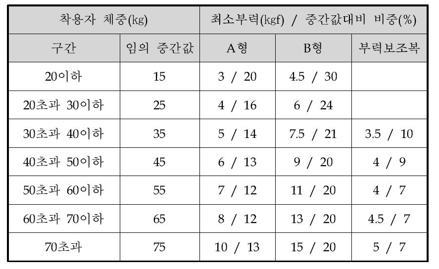 구명복 종류별 최소부력이 체중대비 비중