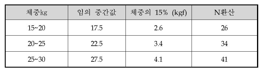 어린이 구명복 최소 부력 기준(안)