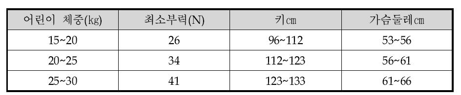 어린이 구명복 안전기준(안)