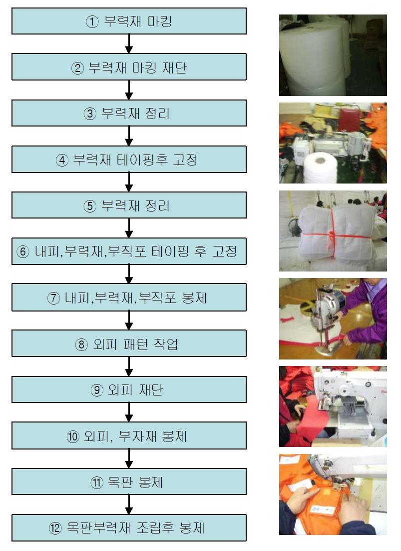 구명복 제조 공정도